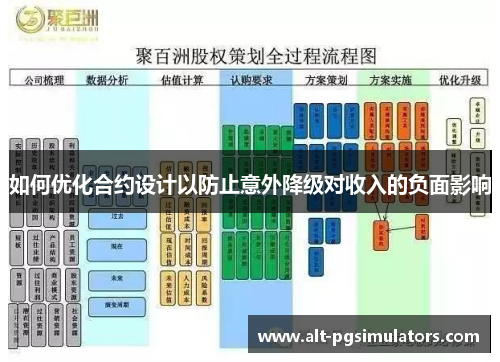 如何优化合约设计以防止意外降级对收入的负面影响